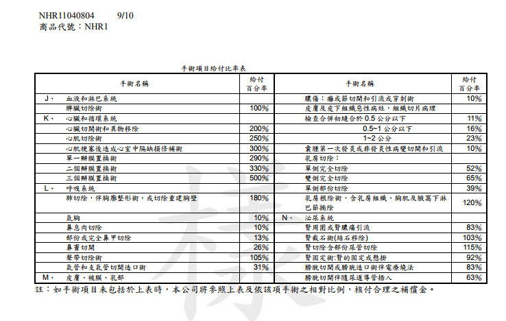 請問對應手術給付是哪一項 My83 保險討論區