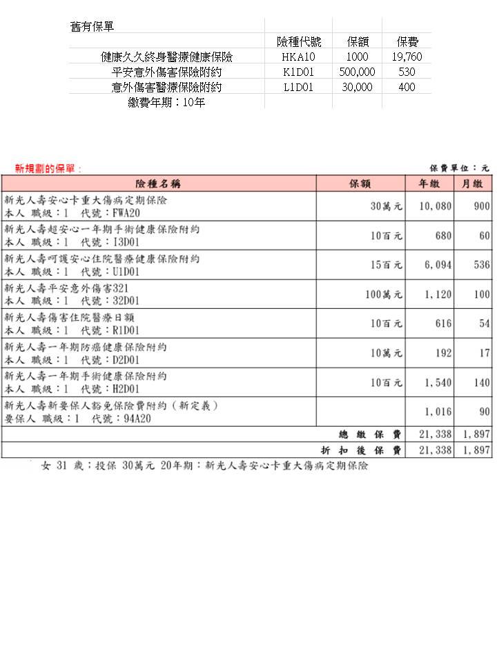 女31歲新光人壽保單健檢 My83 保險討論區