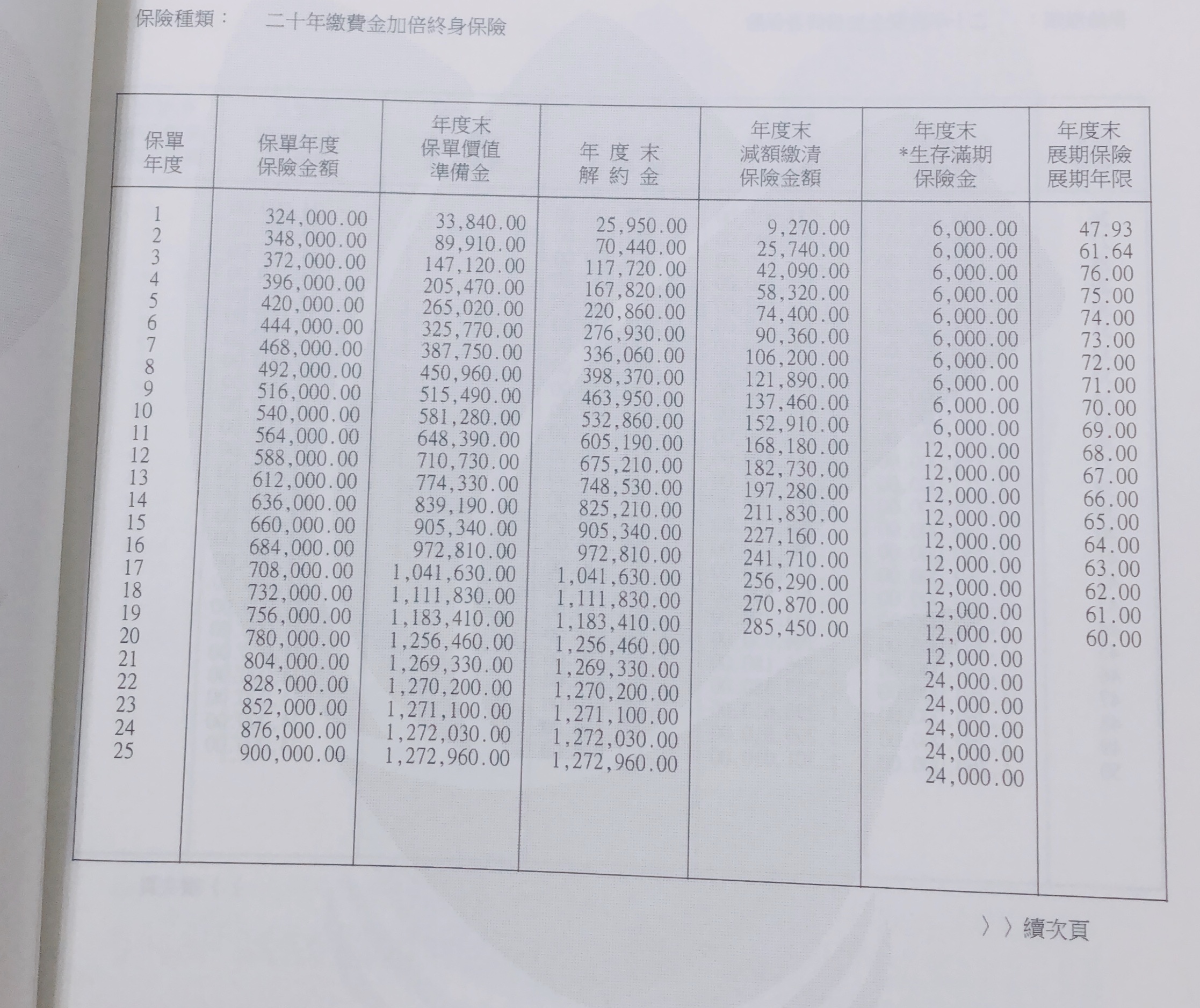 儲蓄險解約 My 保險討論區