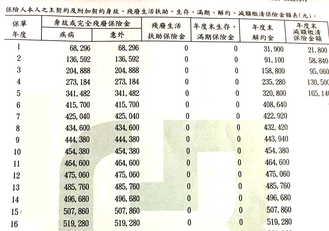 儲蓄險IRR,我有算錯嗎- 《MY83 保險討論區》