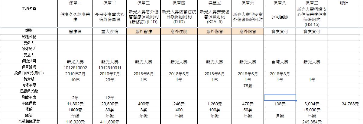 新光保單健診 想增加實支實付 My83 保險討論區