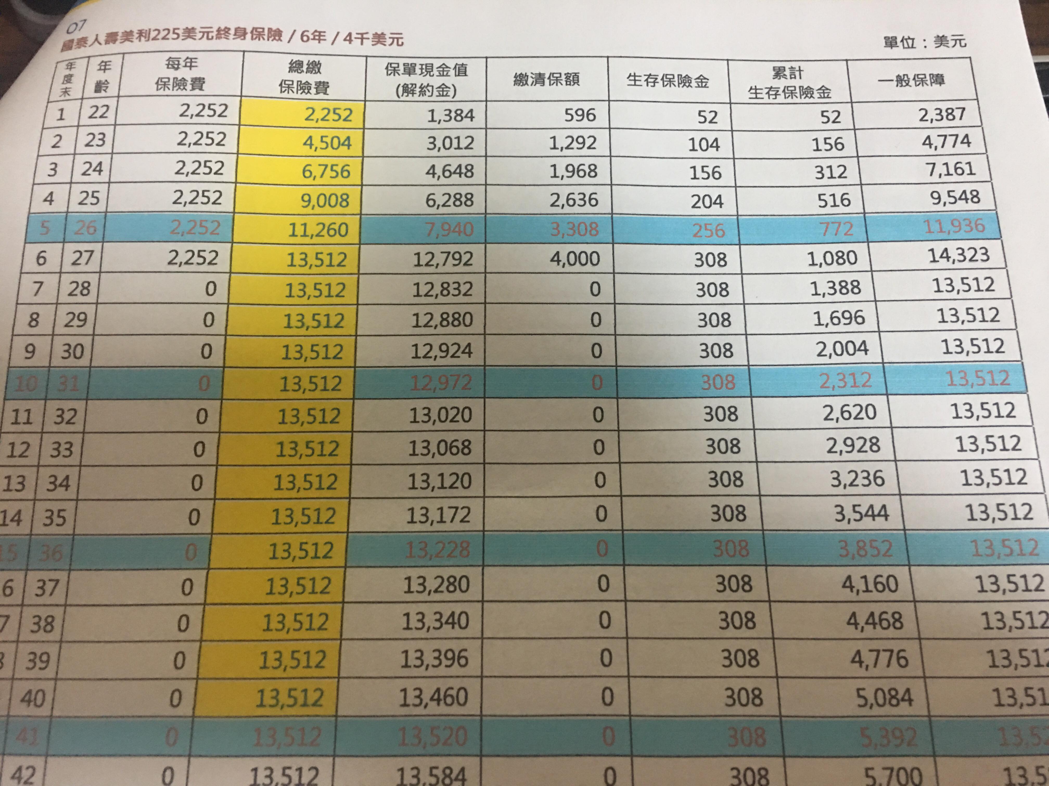 6年儲蓄險繳清後想再解約 My83 保險討論區