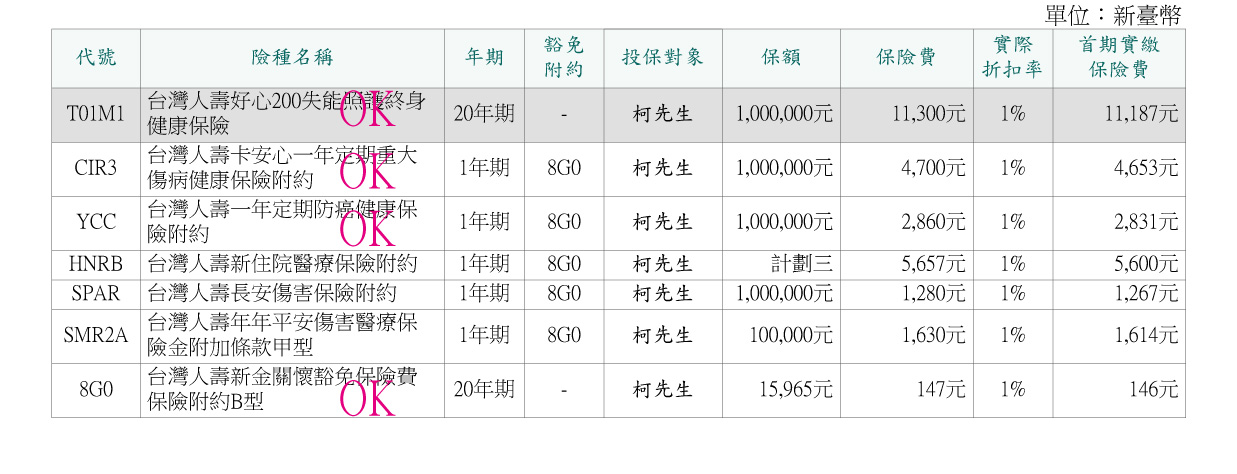 如何取捨保單內容 My83 保險討論區