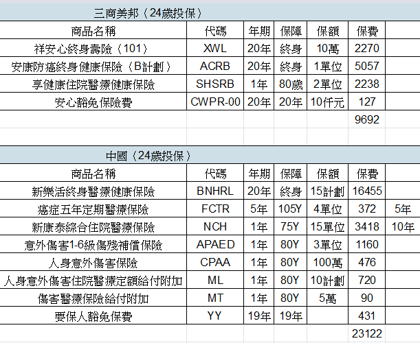 30歲女保單健檢及規劃 My83 保險討論區