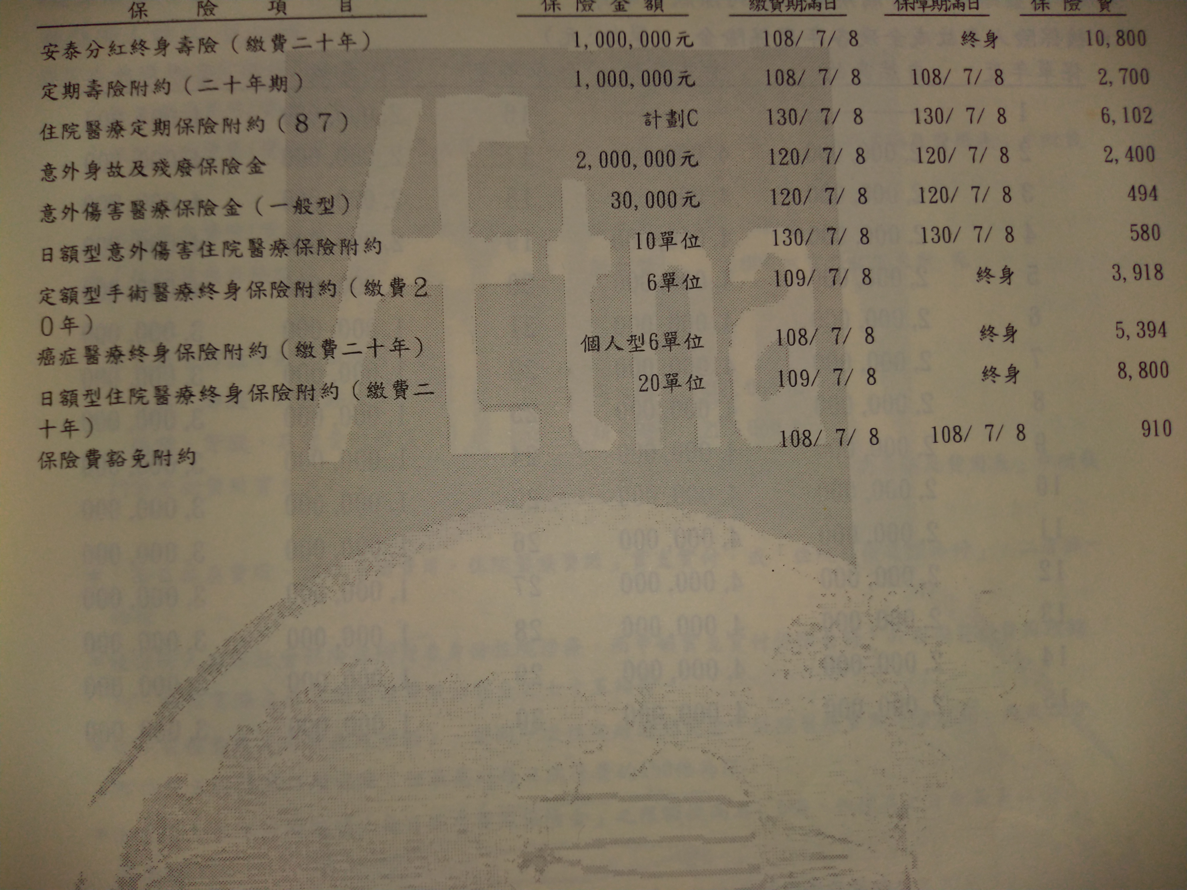 54歲女 保單健檢及規劃 My83 保險討論區