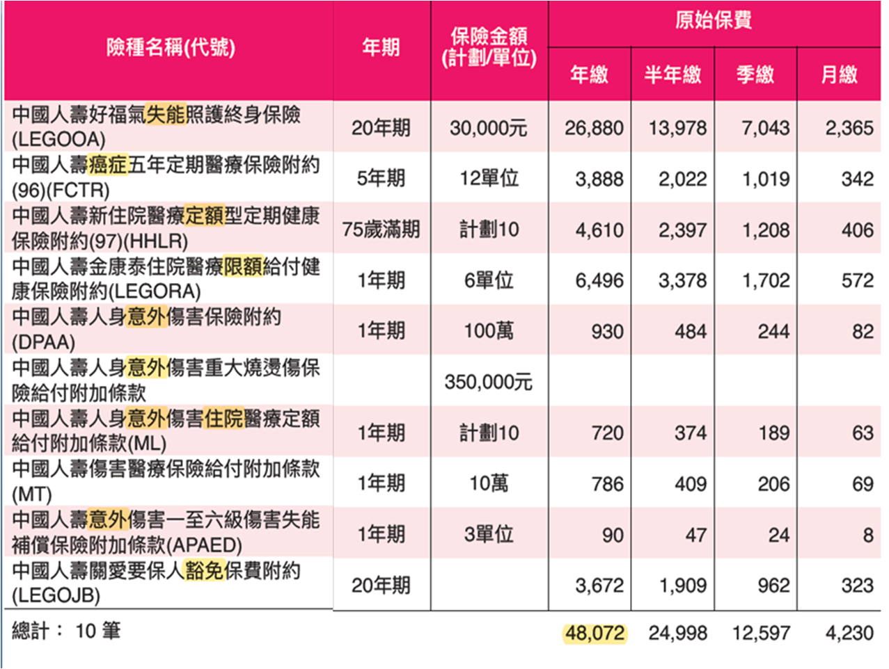 38歲女性想請問這份中國人壽保單規畫好不好 My83 保險討論區