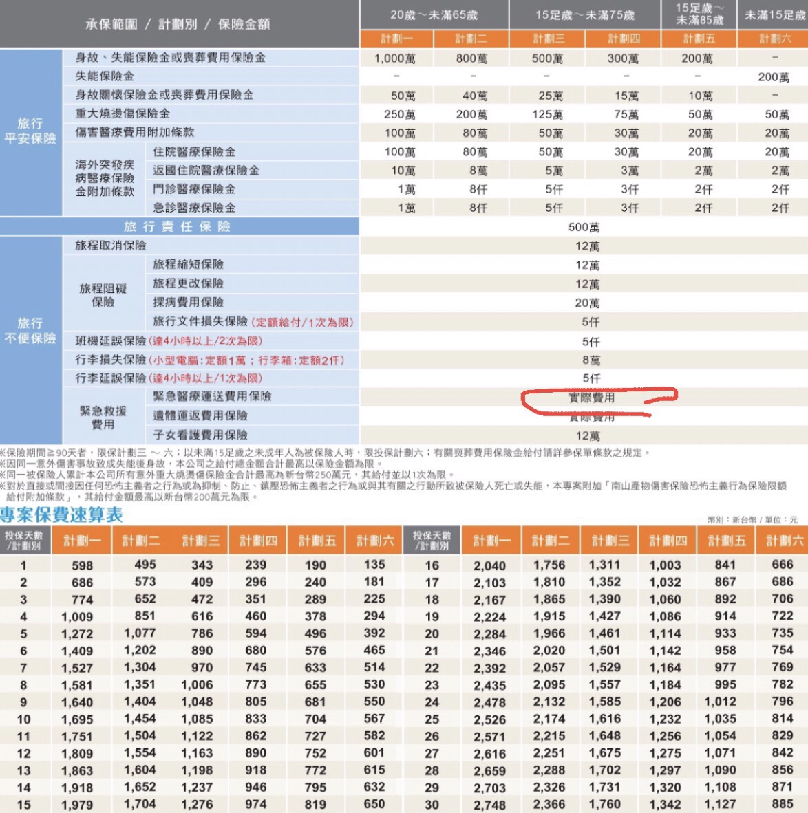 去歐洲不知道選擇南山的還是富邦的旅平不便險 My83 保險討論區