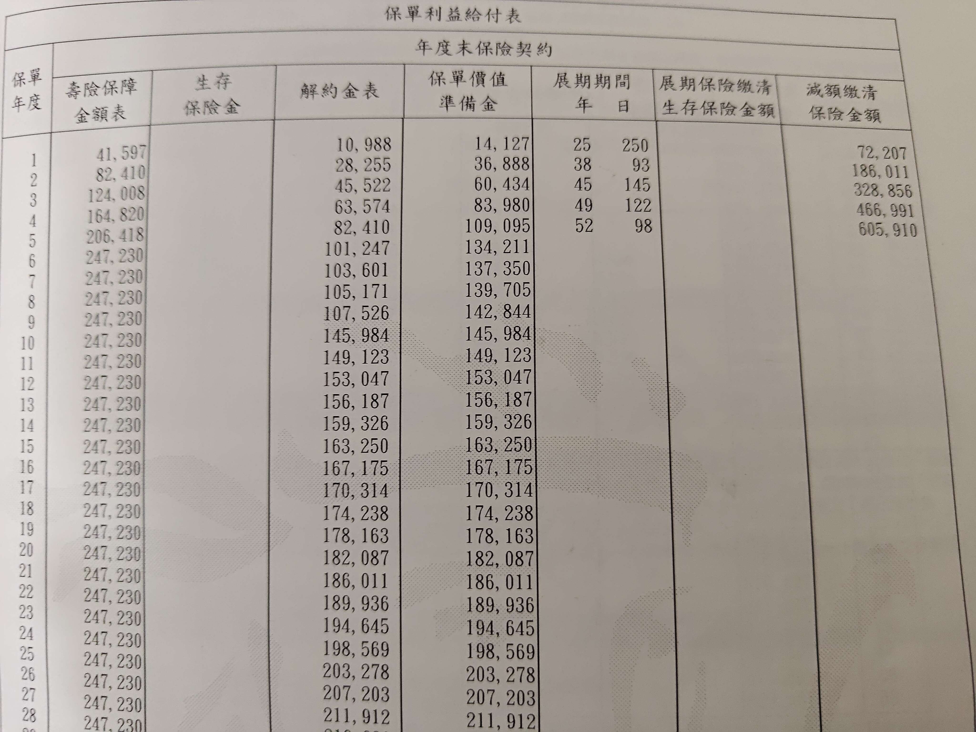 儲蓄險保單只繳一年解約可以拿回部分的保費？還是一毛都沒有- 《MY83 保險討論區》
