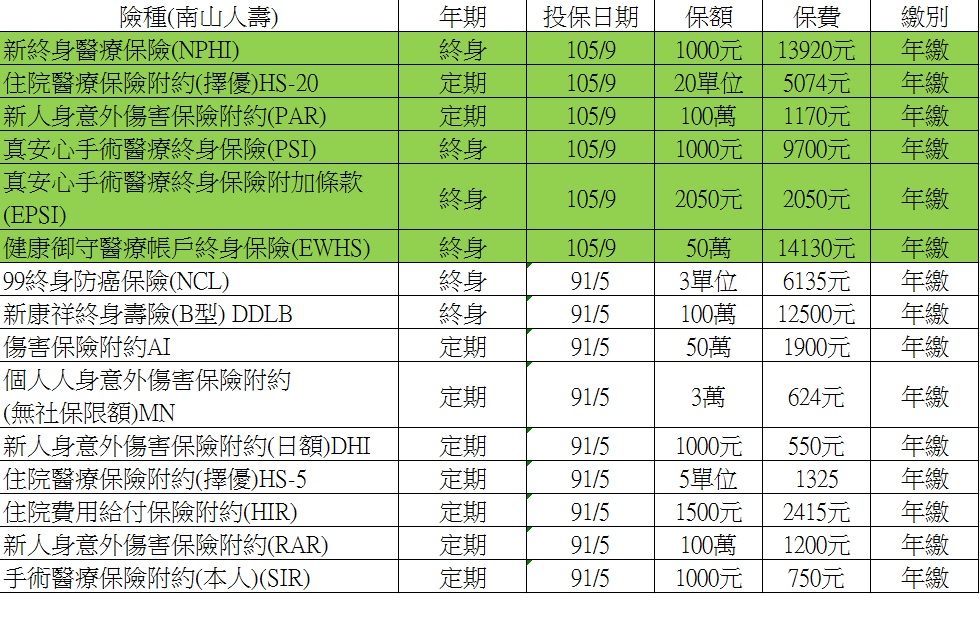 保單規劃檢視 My83 保險討論區