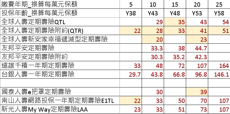 定期壽險費率比較 全球 友邦 遠雄 台銀 國泰 南山 新光 My83 保險討論區