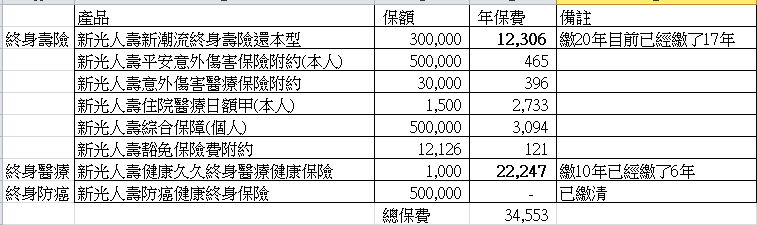 想請問一下保單的規劃目前男37歲 My83 保險討論區