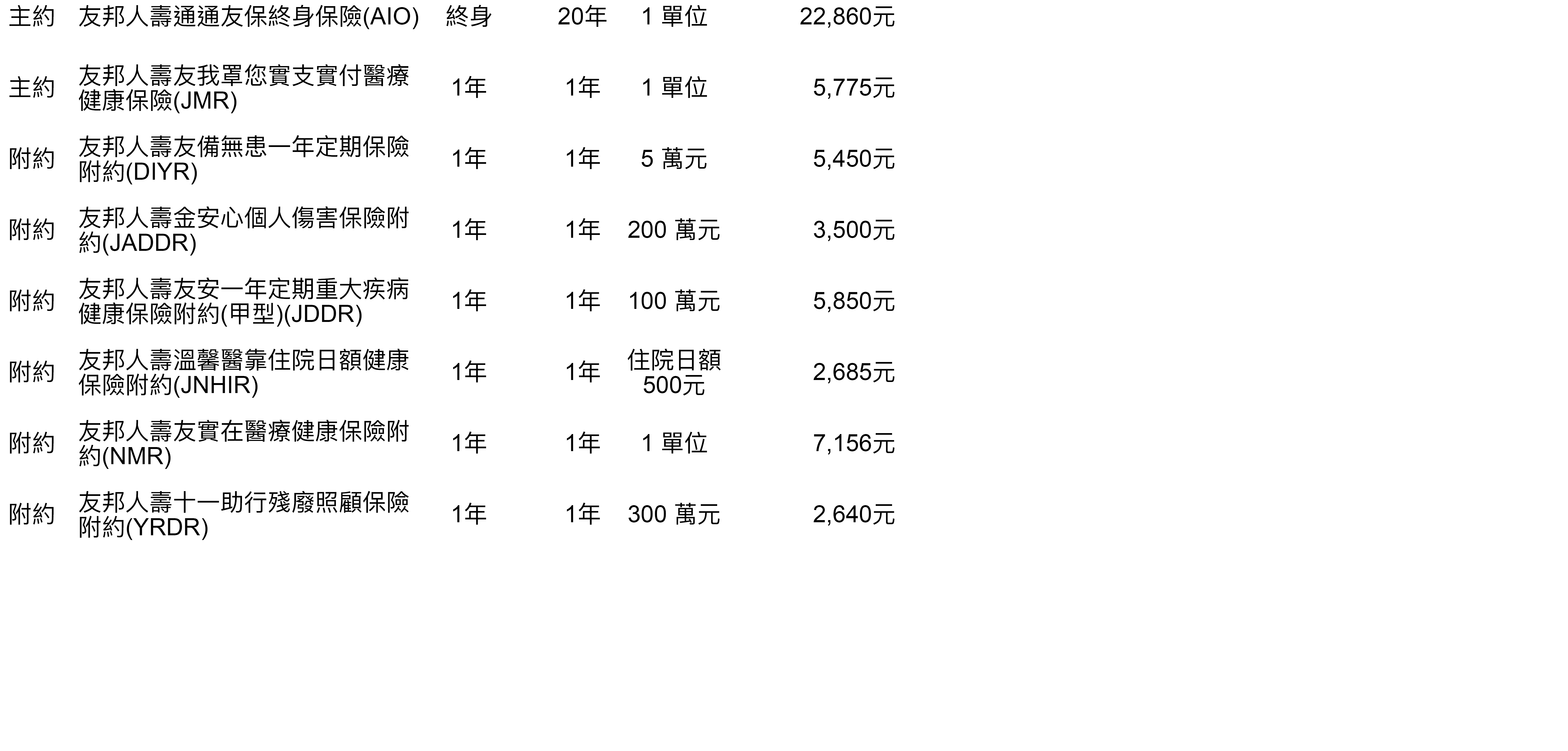 請問這張友邦人壽還有哪項可以調整 My83 保險討論區